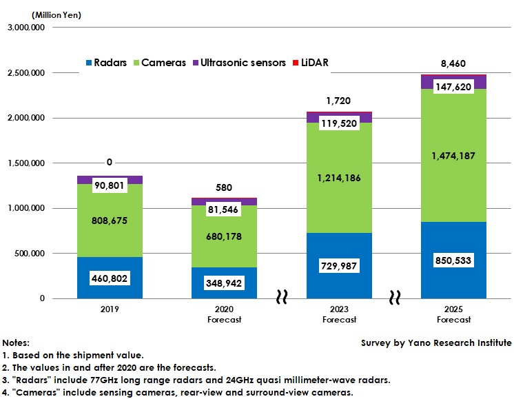 Forecast of Global ADAS/Autonomous Driving Systems Sensor Market Size