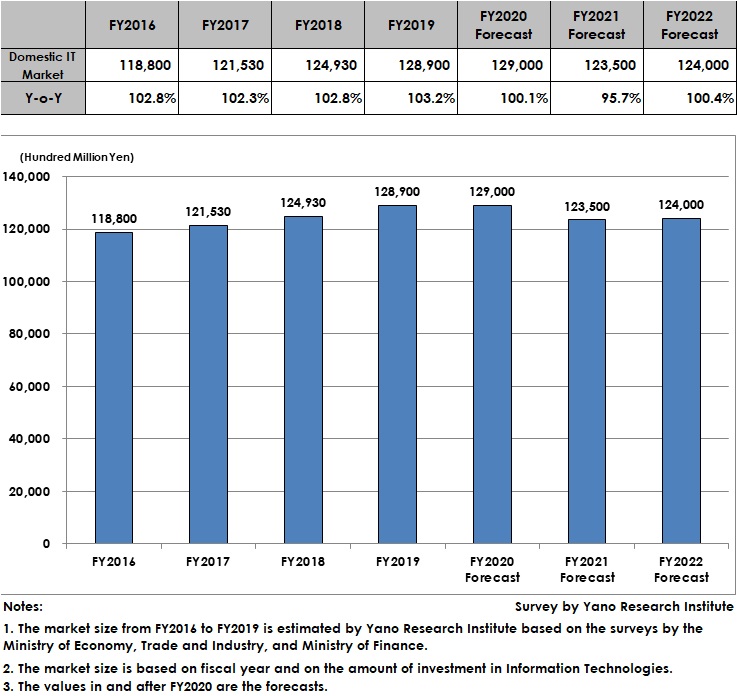 Transition and Forecast of IT Market Size at Domestic Private Enterprises