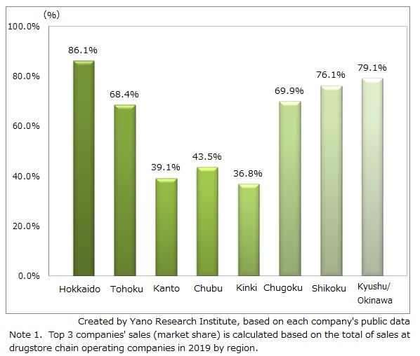 2019 Sales of Drugstore Chains by Region, Composition Ratio of Top 3 Companies (Market Share)