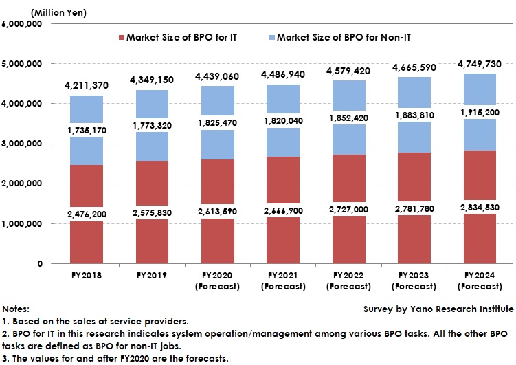 Forecast and Transition of Domestic BPO Market Size