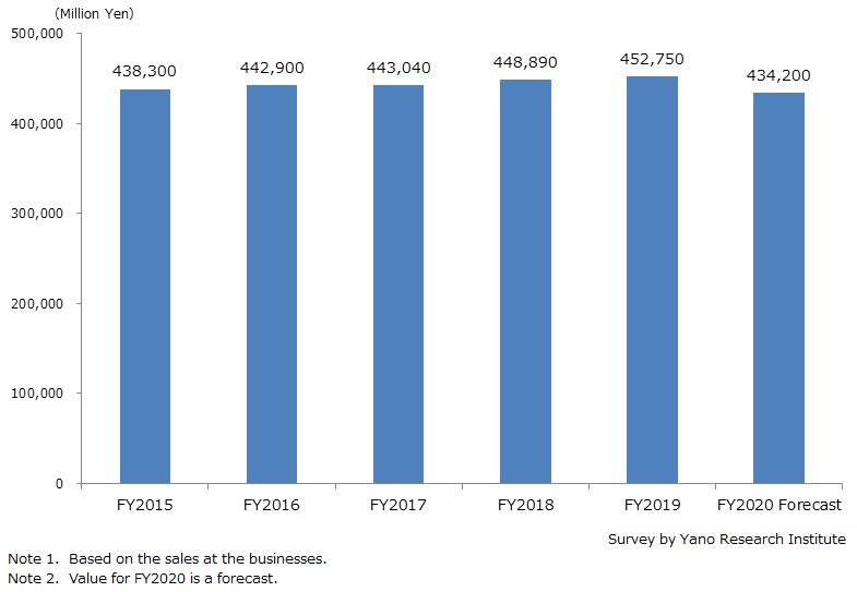 Transition and Forecast of Hair Care Market Size