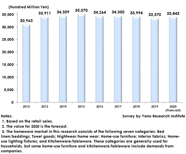 Transition of Home Fashion Retail Market Size