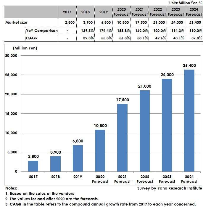 Transition and Forecast of Electronic Contract Service Market Size