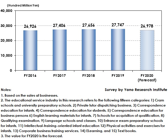 Transition of Entire Educational Service Industry Size (Total of Major 15 Service Categories)
