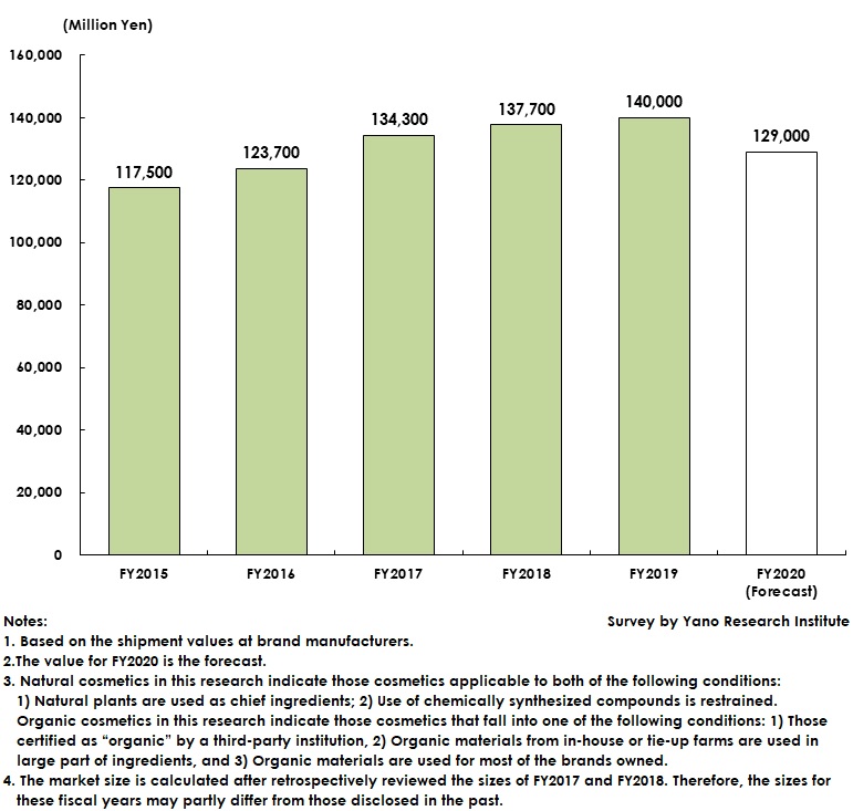 Transition and Forecast of Natural & Organic Cosmetics Market Size