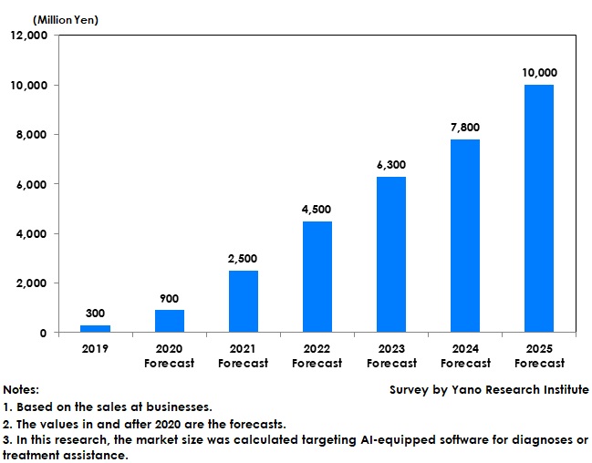 Market Size Forecast on AI Systems for Assisting Diagnoses and Treatment