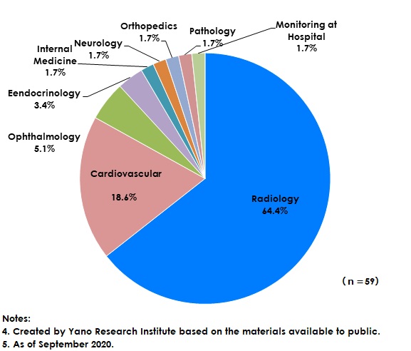 Composition of Medical Sectors Covered by Major AI-Equipped Medical Instrument Software Certified by FDA