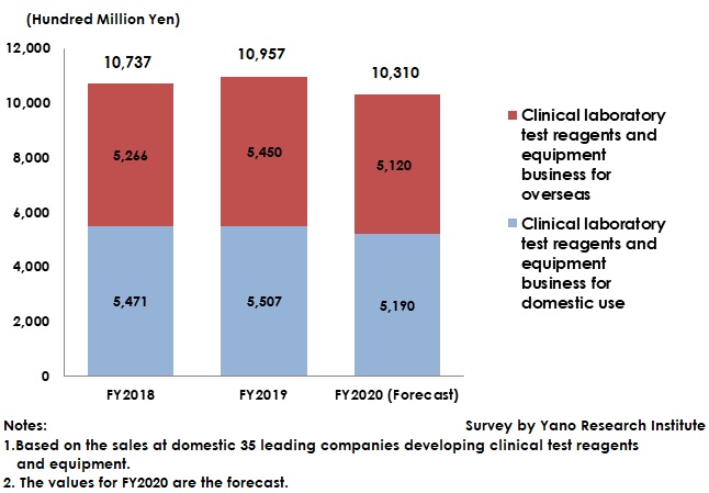 Transition and Forecast of Clinical Laboratory Test Reagents and Equipment Business Size 