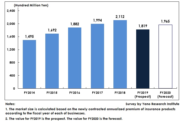 Transition of Newly Contracted Annualized Premium of Insurance Products (Market Size) at Insurance Brokerage Shops