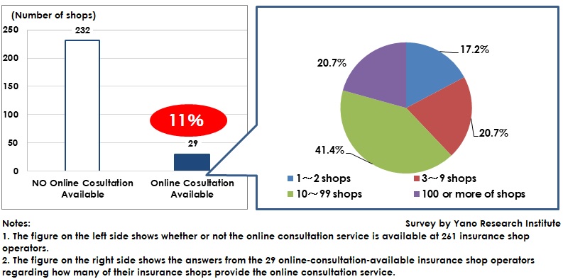 Availability of Online Consultation Service at Insurance Brokerage Shops