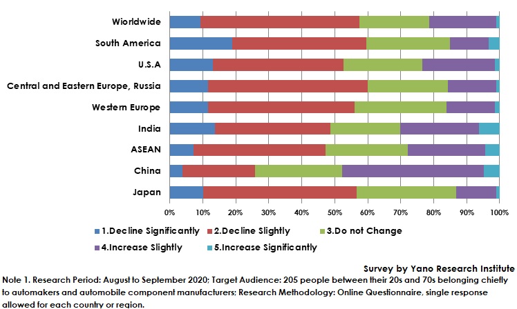 Forecast of New Vehicle Sales (by Major Country/Region) for 2021