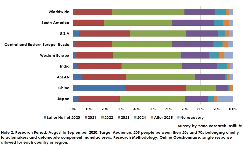 Forecast on Recovery Period of New Vehicle Sales (by Major Country/Region)