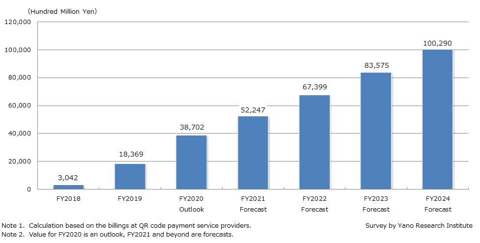 Transition of QR Code Payment Market