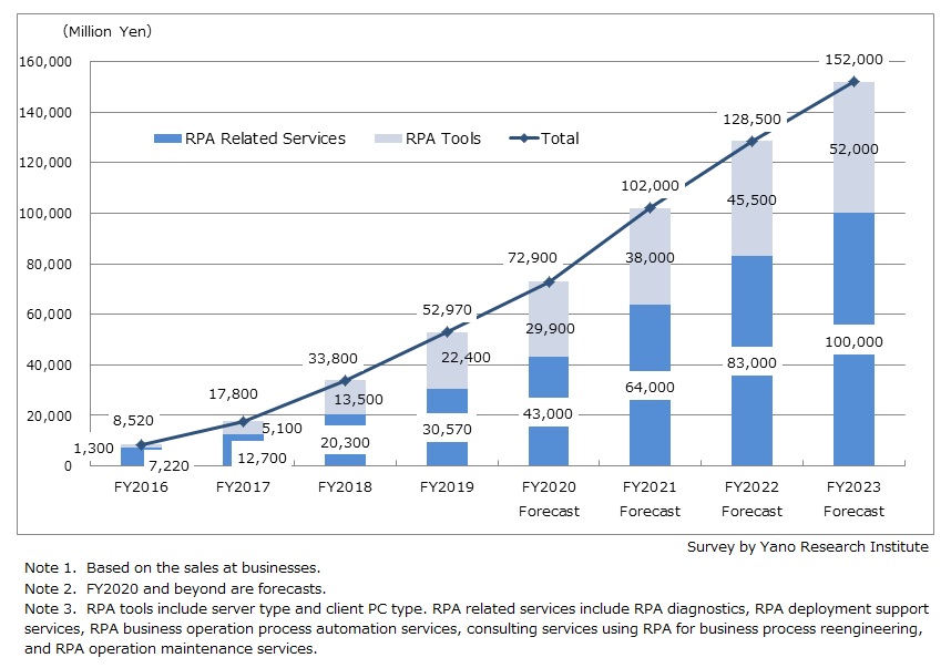 RPA Market Size Transition and Forecast 