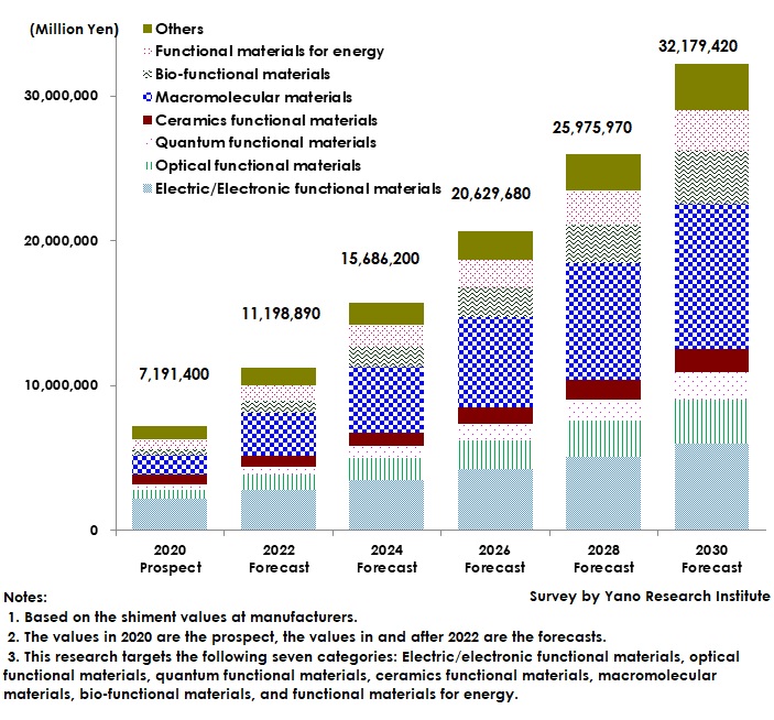 Global Market Size Forecast of Next-Generation High-Performance Materials