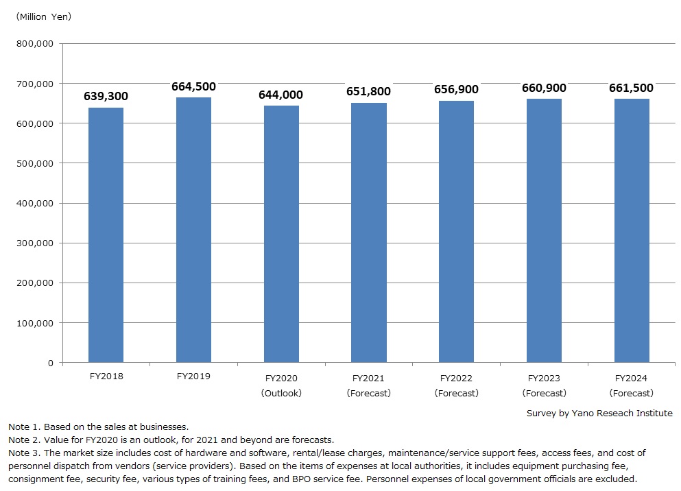 Transition of Market Size of IT Solutions for Local Governments