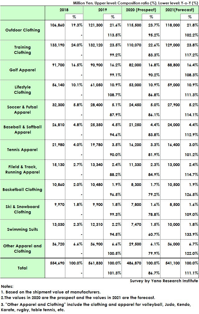 Transition and Forecast of Sports Apparel Market Size