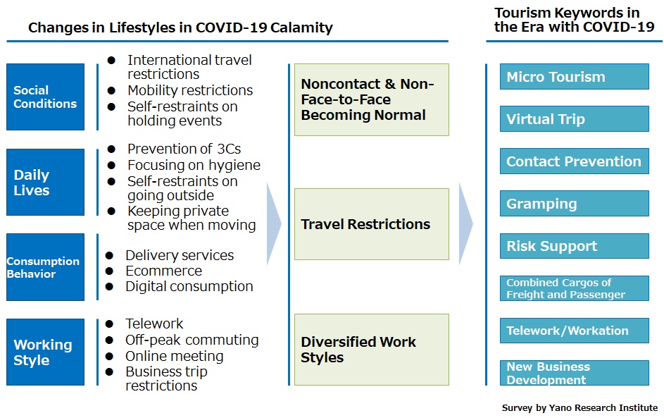 Keywords for Tourism in COVID-19 Calamity