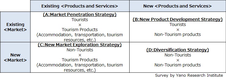 Directions of Business Development by Companies of Traveling and Tourism