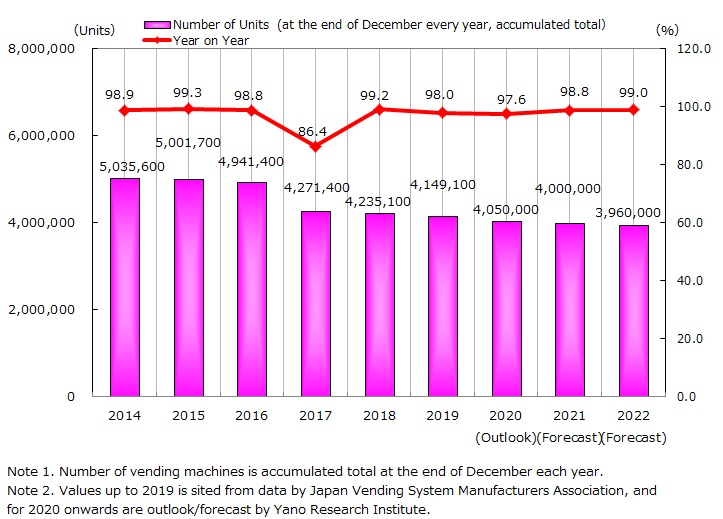 Numbers of Vending Machines and Forecast