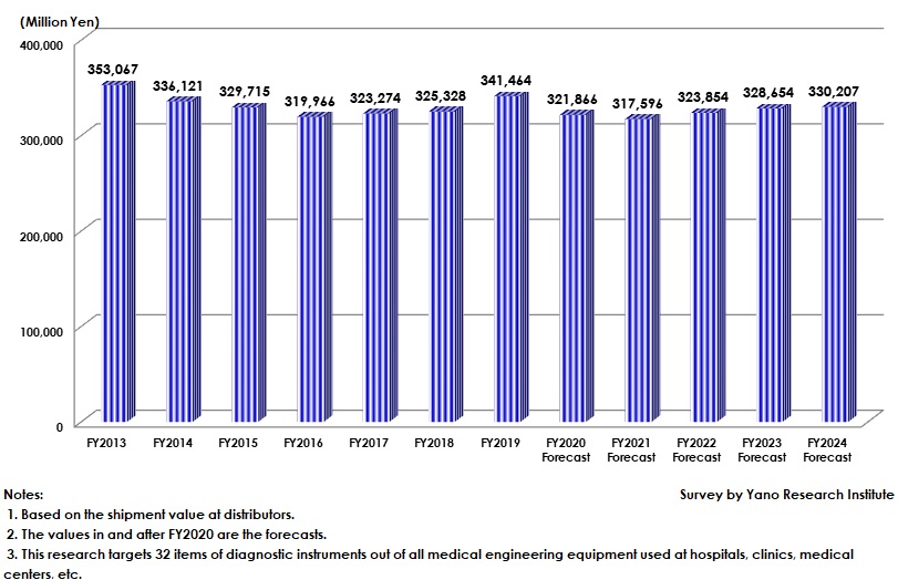 Transition and Forecast of Medical Engineering Instruments (Diagnostics Devices) Market Size