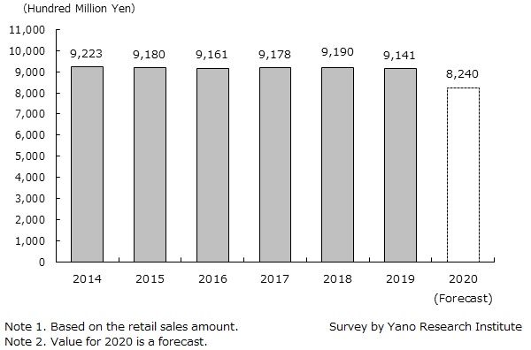 Market Size Transition and Forecast of Babies’ and Children’s Clothing