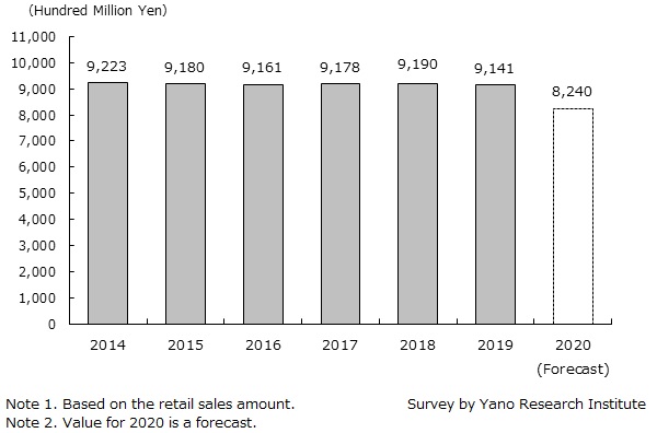 Market Size Transition and Forecast of Babies’ and Children’s Clothing 