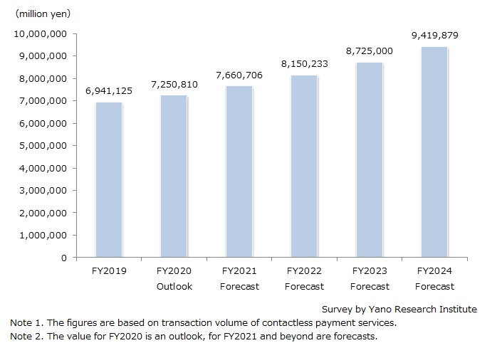 Domestic Contactless Payment Market Size Forecast