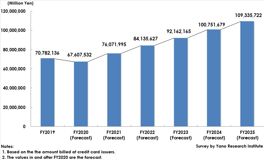 Forecast of Credit Card Market Size