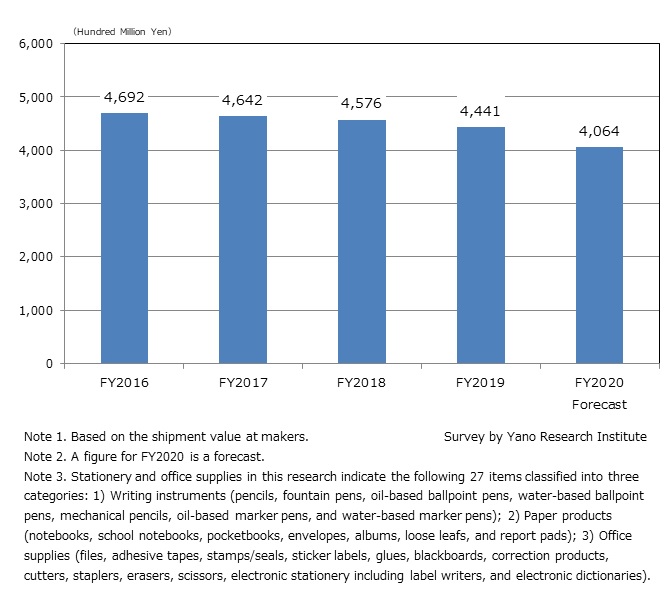 Transition of Domestic Stationery and Office Supply Market Size