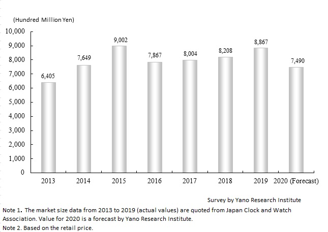 Forecast of Domestic Watch Retail Market Size