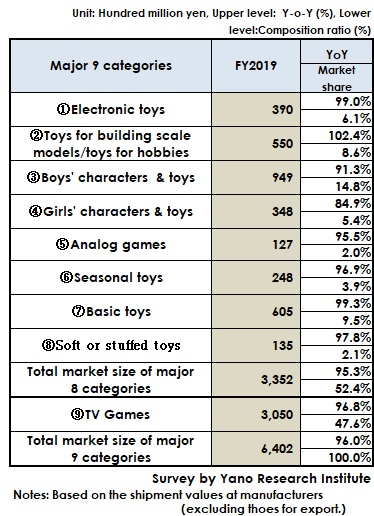 FY2019 Toy Market Size by Category 