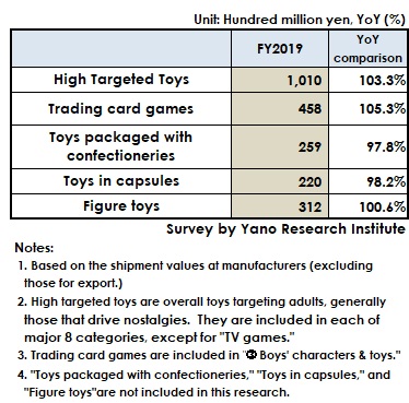 FY2019 Noteworthy Toy Market Size 