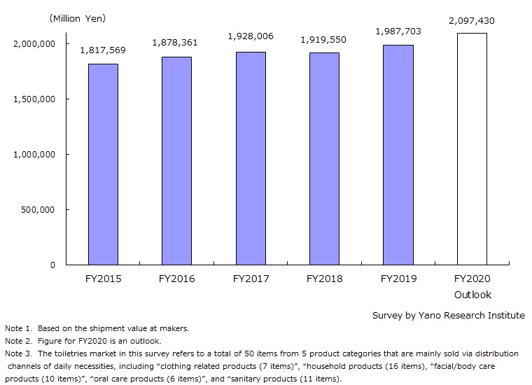Market Size Transition and Forecast of Toiletry Products