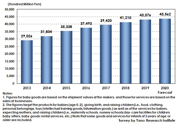 Transition of Baby Goods and Services Market Size