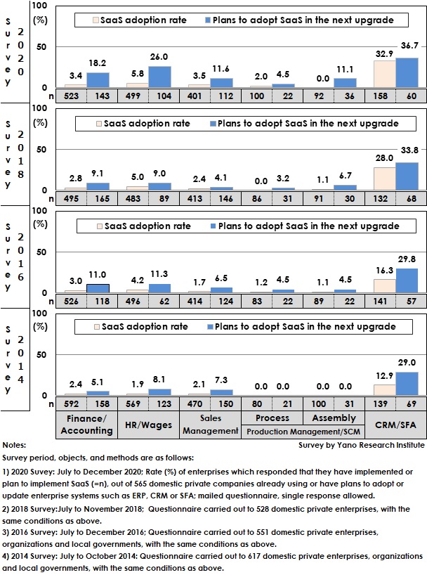 Adoption Rate of SaaS and Plans to Adopt SaaS in the Next System Upgrade