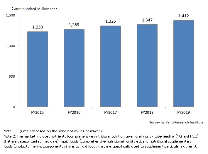 Transition of Nutrients, Liquid Foods, and Nutritional Supplementary Food Market Size