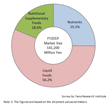Market Share among Dietary Supplements, Fluid Food, Nutritional Supplementary Food for FY2019