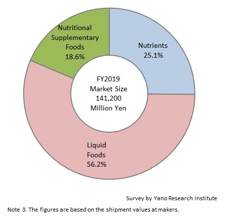 Market Share of Nutrients, Liquid Foods, and Nutritional Supplementary Food (FY2019)