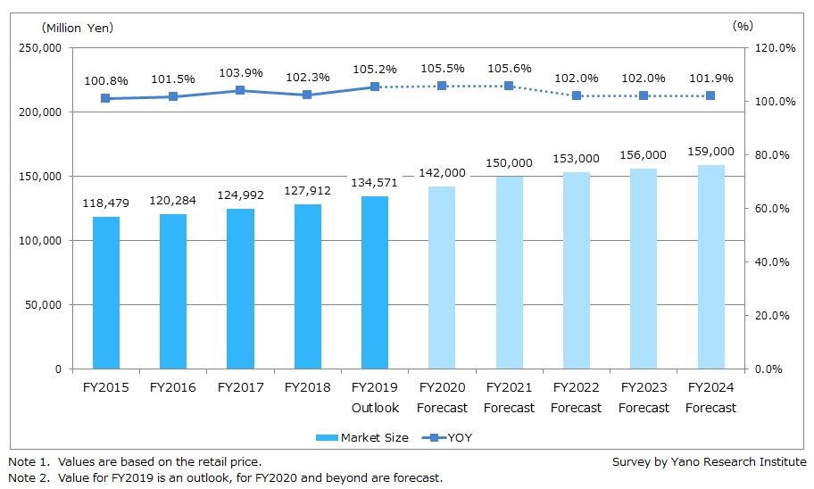 Transition and Forecast on Organic Processed Food Market
