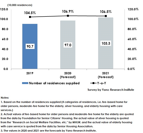 Market Size of Residences for Older Persons (Four Types)
