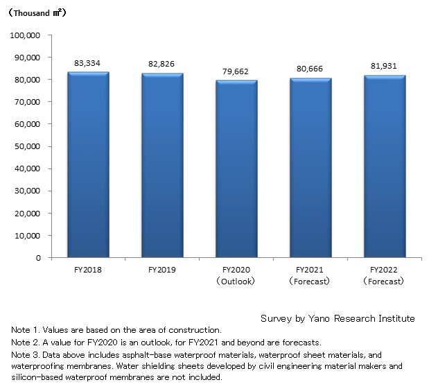 Transition and Forecast of Waterproofing Materials Market 