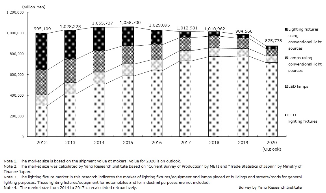 Transition of General-Use Lighting Fixture Market Size