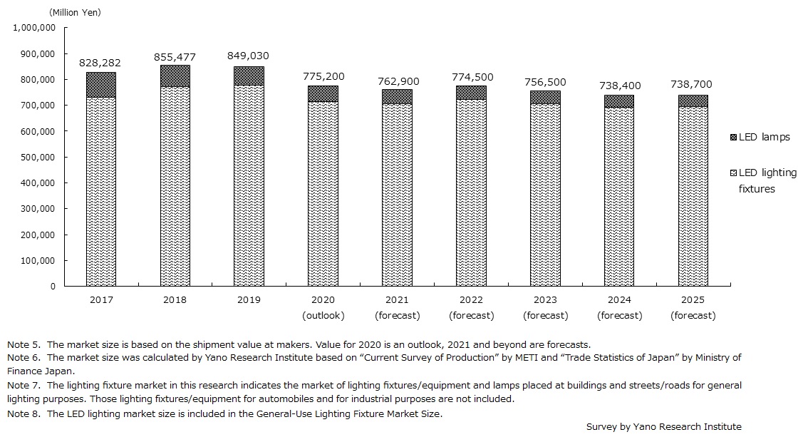Forecast of LED Lighting Market Size