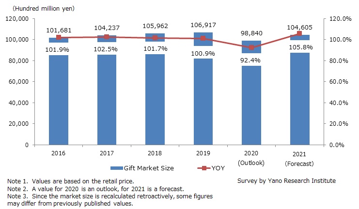 Transition and Forecast of the Gift Market Size