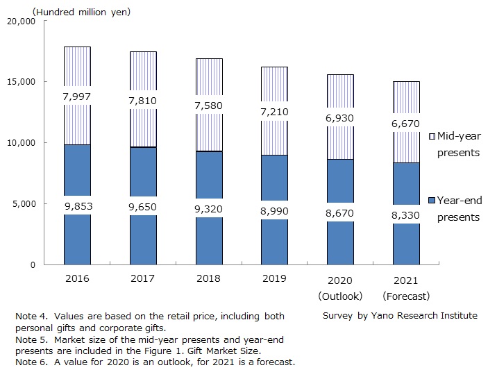 Transition and Forecast of the Mid-year Presents and Year-end Presents Market Size