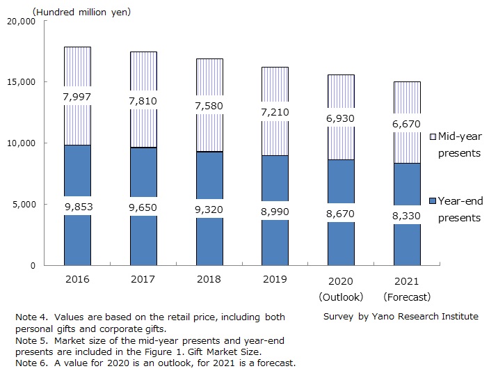 図２．中元・歳暮市場規模推移・予測