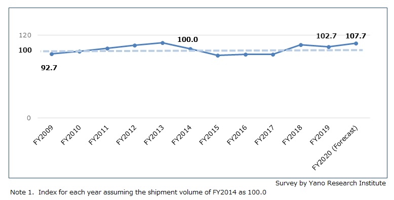 Transition of Indices Assuming the Volume of Shipments for FY2014 as 100 (High-end Products of General Anesthesia Systems, Ventilators, Electrosurgical Knives and Surgical Microscopes Used in Operating Rooms)