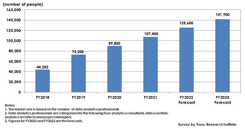 Data Analytics Professionals Market Size Forecast 