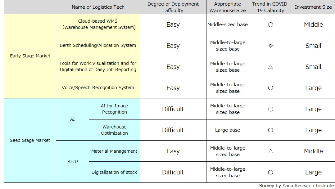 Assessment of Warehouse Logistics Tech Market by Category